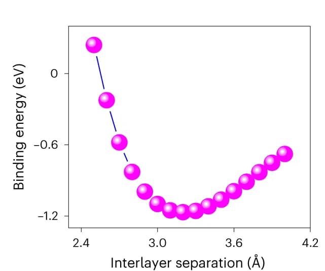 Open access visualization of Scatter Plot, Line Plot, Minimum-energy curve, Equilibrium interlayer separation, Molybdenene surface