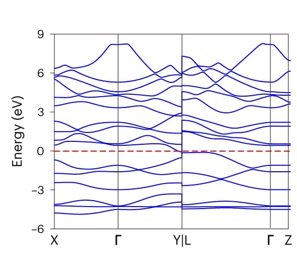 Open access visualization of Line Plot, DFT band structure calculations, Fourfold structure, Molybdenene
