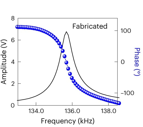 Open access visualization of Line Plot, Scatter Plot, Amplitude, Phase, Frequency Plots