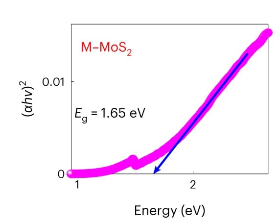 Open access visualization of Line Plot, Optical Band Gap, MoMoS 2 Hybrid