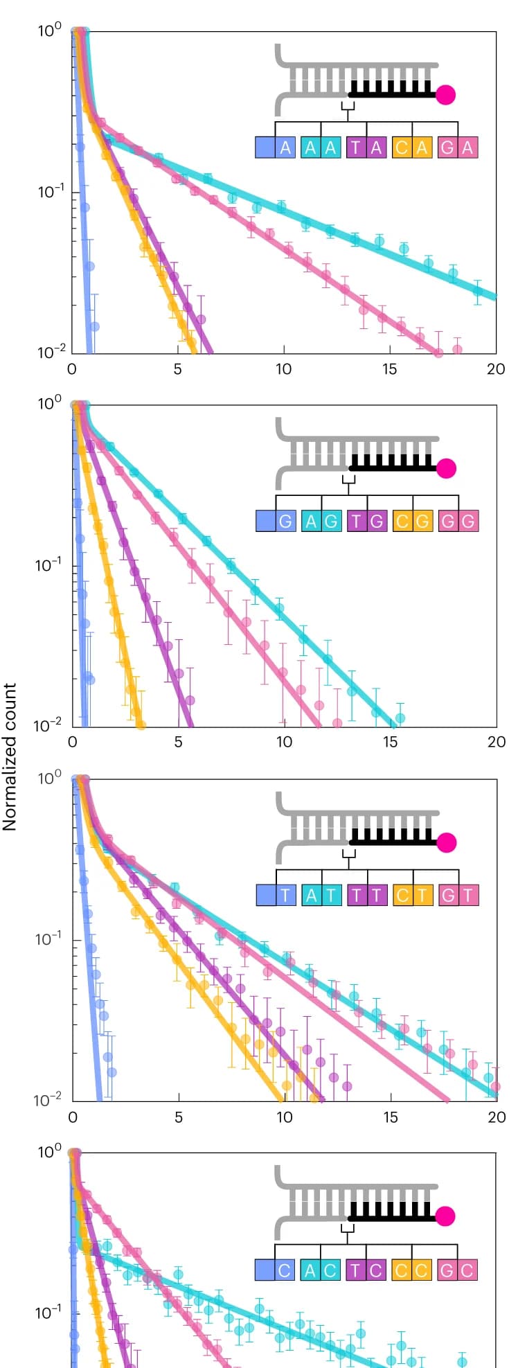 Open access visualization of Line Plot, Error Bars, Dwell-time distributions, Base-stacking interactions, Gap datasets