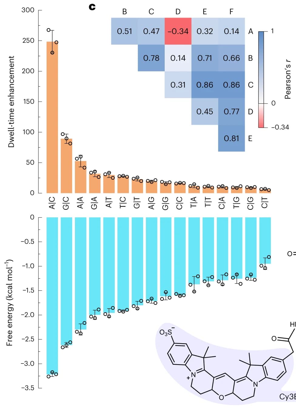 Open access visualization of Bar Plot, Error Bars, Heatmap, Dwell-time enhancement, Off-rate constants