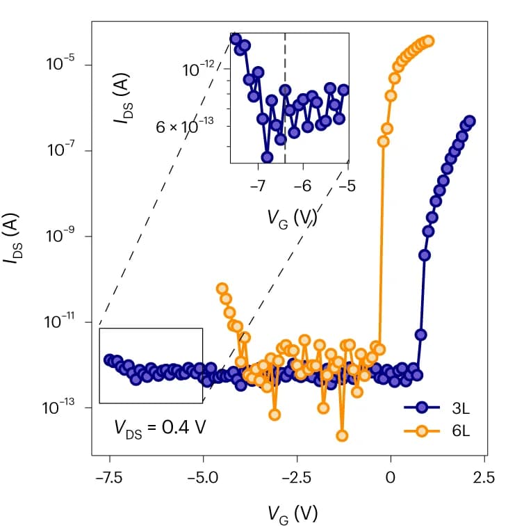 Open access visualization of Line Plot, Field-Effect, Lateral Transport, 3L Device, 6L Device