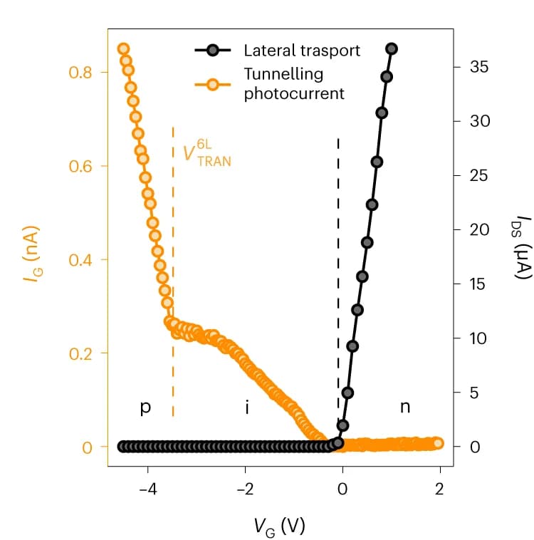 Open access visualization of Line Plot, Gate-Dependent Current, Lateral Current, 6L Device, N-Type Conduction
