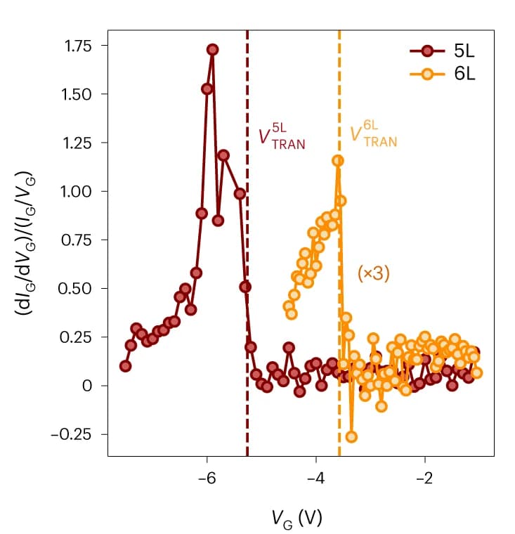 Open access visualization of Line Plot, Differential Conductance, Tunnelling Conductance, 5L Device, 6L Device
