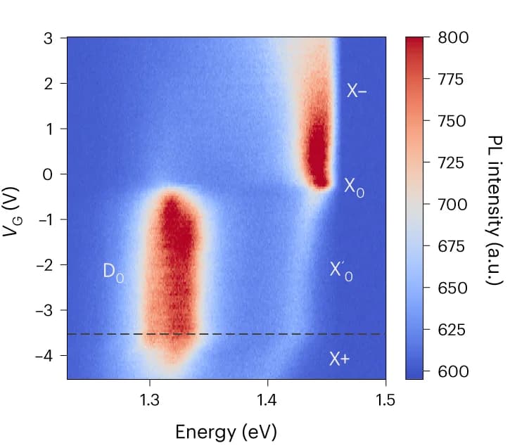 Open access visualization of Heatmap, Photoluminescence, Excitonic Peaks, Gate Voltage, Charge Configurations