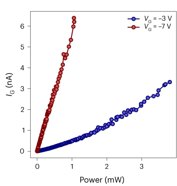Open access visualization of Line Plot, Scatter Plot, Tunnelling Photocurrent, Fermi Level, Bandgap