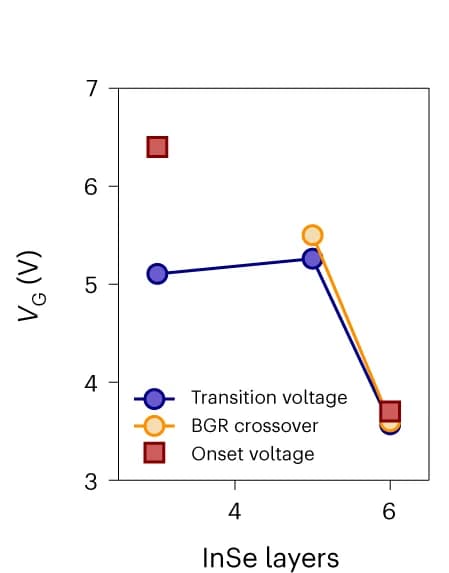 Open access visualization of Line Plot, Scatter Plot, Transition Voltage, BGR Crossover, P-Type Onset