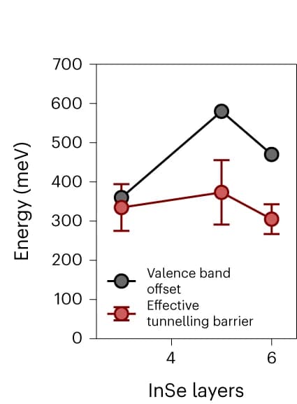 Open access visualization of Line Plot, Error Bars, Effective Tunnelling Barrier, Fowler-Nordheim Tunnelling, Valence-Band Offsets