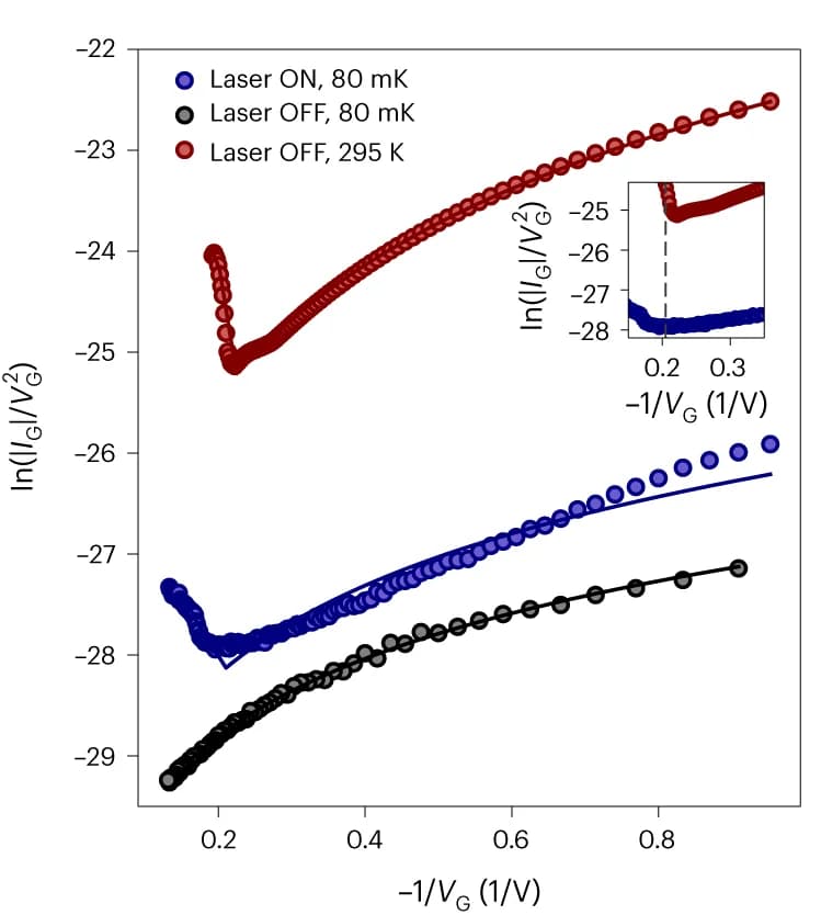 Open access visualization of Line Plot, Scatter Plot, Tunnelling current, Laser Illumination, Temperature Dependence