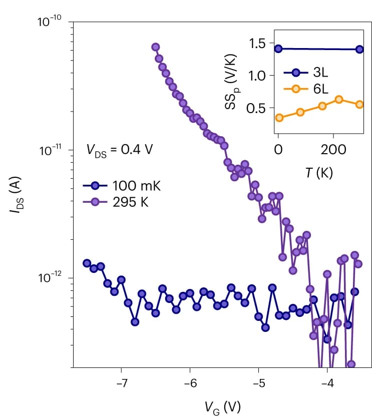 Open access visualization of Line Plot, P-type Transport, Temperature Dependence, Subthreshold Slope, Hole Effective Mass