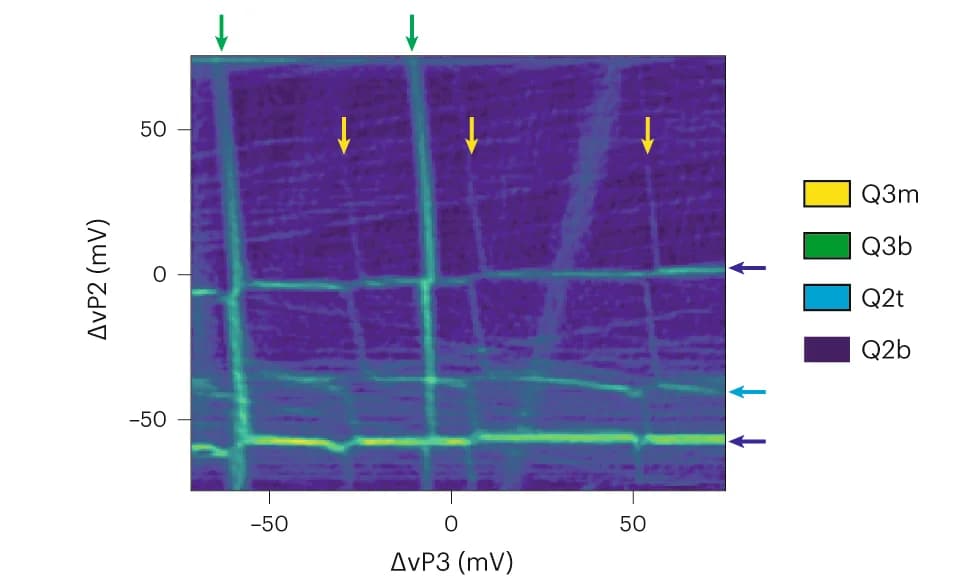 Open access visualization of Heatmap, Charge Stability Diagram, Quantum Dots, Charge Sensors