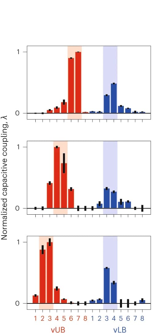 Open access visualization of Bar Plot, Error Bars, Histograms, Capacitive Couplings, Barrier Gates