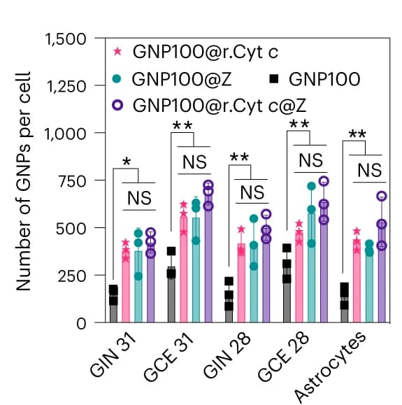 Open access visualization of Bar Plot, Error Bars, Clustered, ICP-MS analysis, Bio-nanoantennae