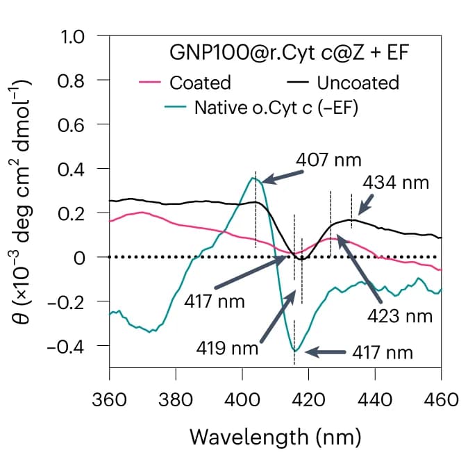 Open access visualization of Line Plot, Redox Moieties, Circular Dichroism, Bio-nanoantennae, Wireless Electrochemistry