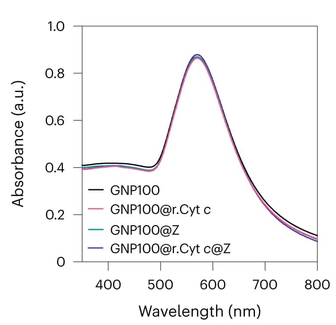 Open access visualization of Line Plot, UV-visible Spectra, Bio-nanoantennae, Redox Switching