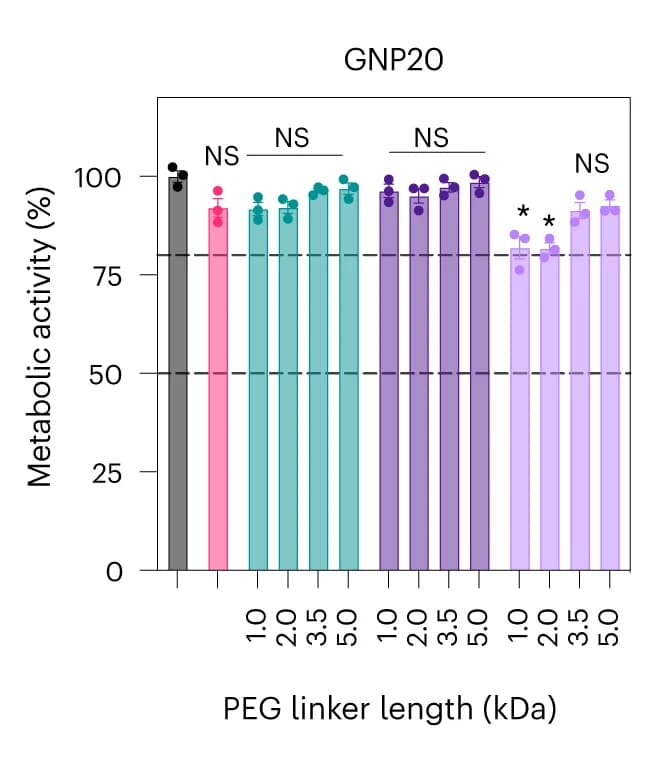Open access visualization of Bar Plot, Error Bars, Metabolic Activity, GIN 31 Cells, Bio-nanoantennae
