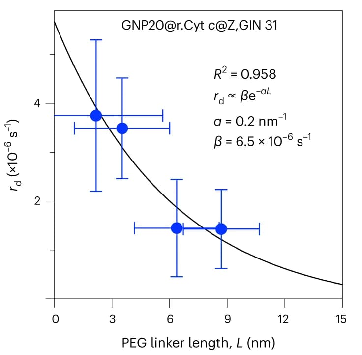 Open access visualization of Scatter Plot, Error Bars, Regression Plot, Mathematical Modeling, Donor Charging Rate