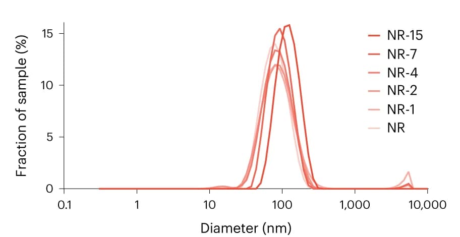 Open access visualization of Line Plot, Density Plot, Insulin NanoRods, Dynamic Light Scattering