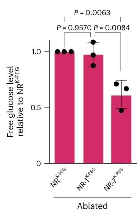 Open access visualization of Bar Plot, Error Bars, Bar Plots, Free Glucose Levels, Larvae