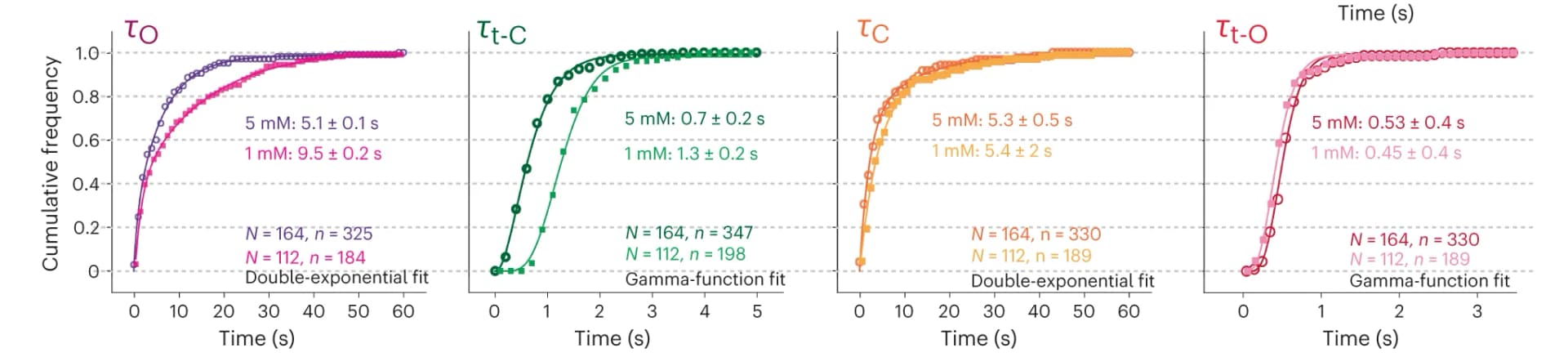 Open access visualization of Line Plot, Scatter Plot, Cumulative Distributions, NTPs, Double-Exponential Functions