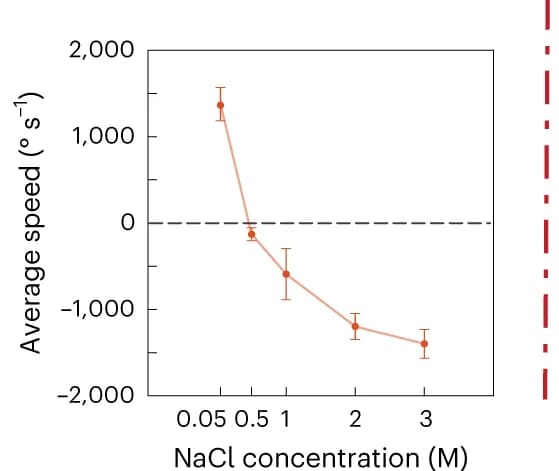 Open access visualization of Line Plot, Error Bars, Rotary Speed, Left-Handed Turbine, Buffer Salt Concentration