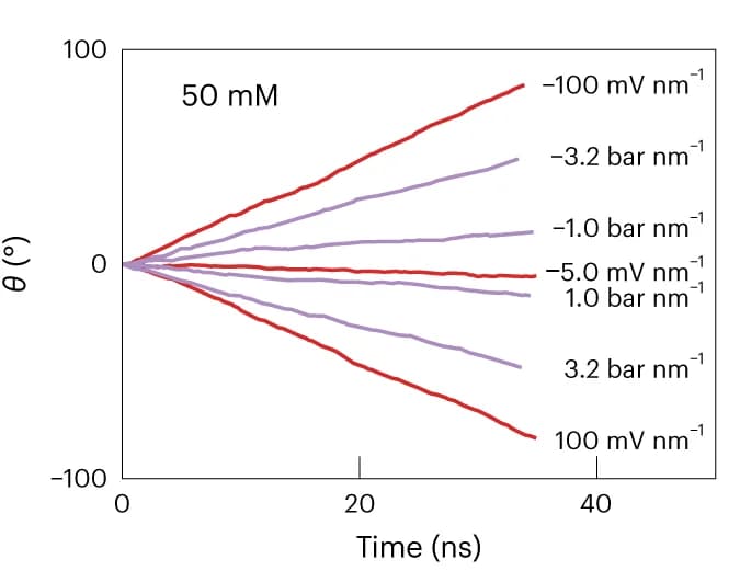 Open access visualization of Line Plot, Turbine Rotation, Electric Field, Pressure Gradient, Molecular Dynamics