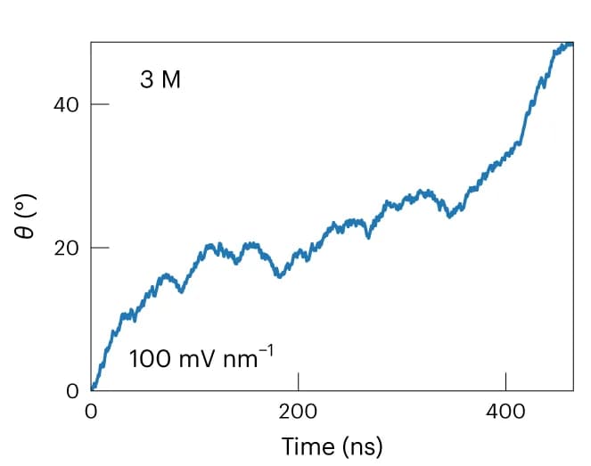 Open access visualization of Line Plot, Turbine Rotation, Electric Field, Molecular Dynamics, Sodium Chloride Concentration