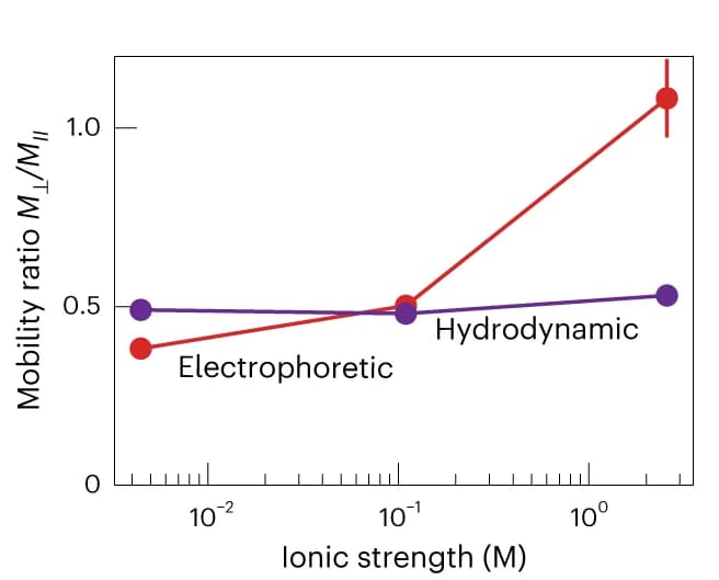 Open access visualization of Line Plot, Error Bars, Electrophoretic Mobility, Hydrodynamic Mobility, DNA Helix