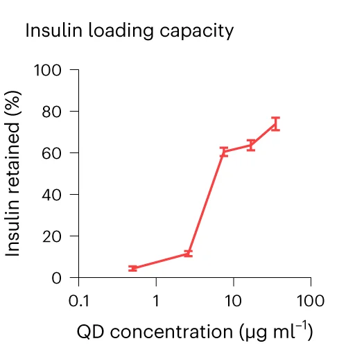 Open access visualization of Line Plot, Error Bars, Insulin, QD Concentration, Binding Sites
