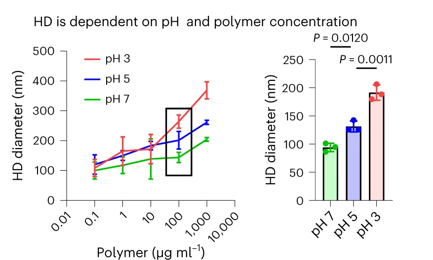 Open access visualization of Line Plot, Error Bars, Bar Plot, Scatter Plot, HD Diameter