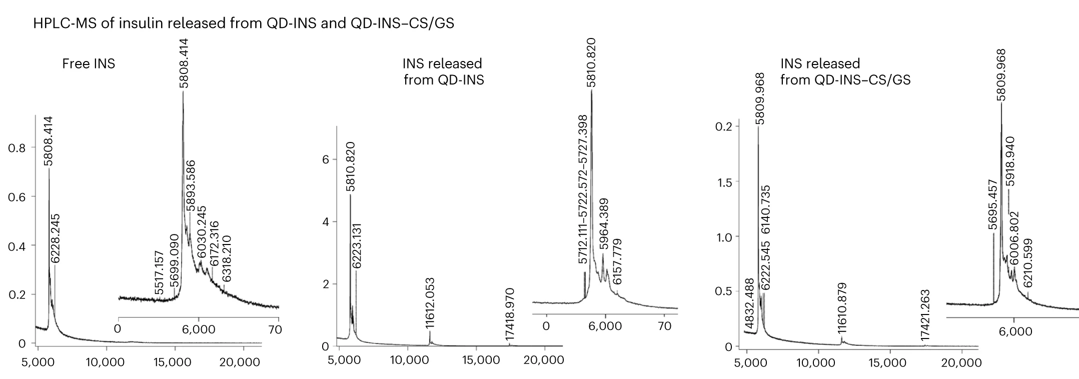 Open access visualization of Line Plot, Density Plot, HPLC-MS, Insulin, QD-INS
