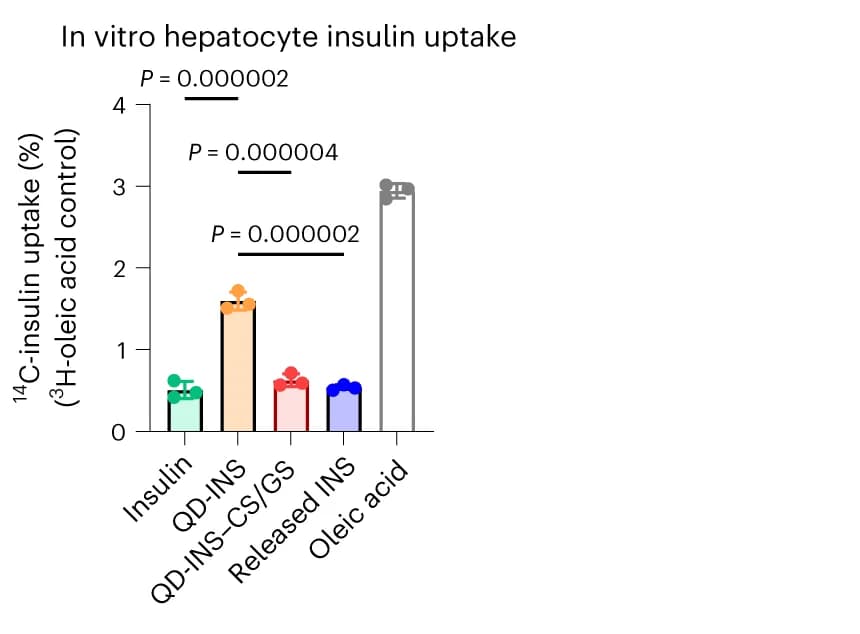 Open access visualization of Bar Plot, Error Bars, Insulin, QD-INS, QD-INS-CS/GS