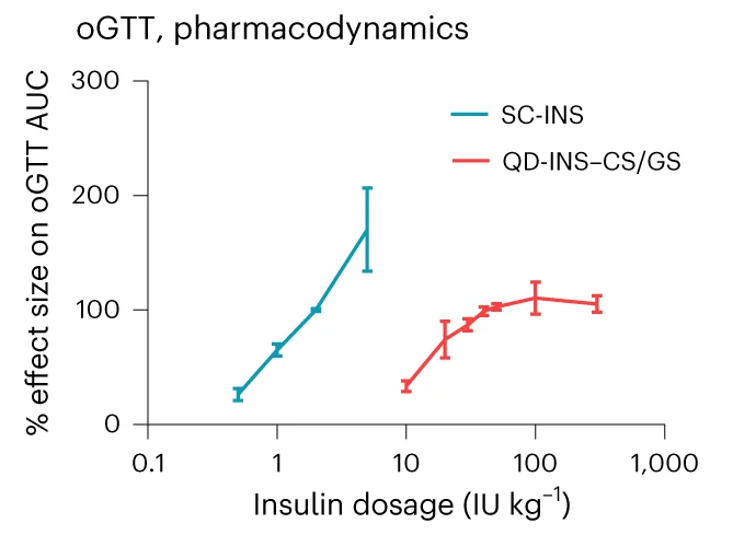 Open access visualization of Line Plot, Error Bars, Pharmacodynamic Effect, Dose-Response Effects, oGTTs