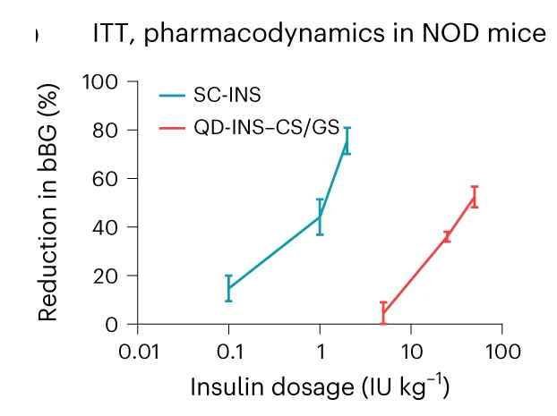 Open access visualization of Line Plot, Error Bars, Pharmacodynamic Effect, ITT, NOD Mice
