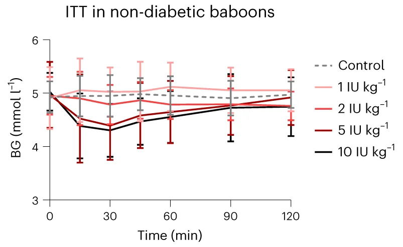 Open access visualization of Line Plot, Error Bars, Oral Insulin, Sugar-Free Chocolate, Baboons