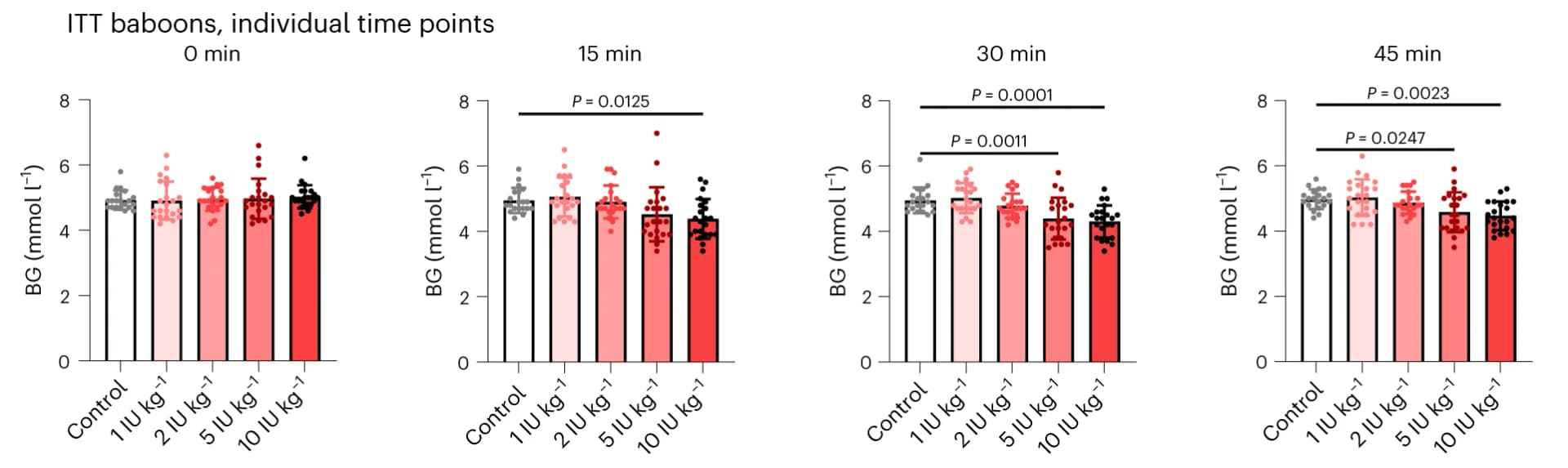 Open access visualization of Bar Plot, Error Bars, Scatter Plot, ITT, Blood Glucose
