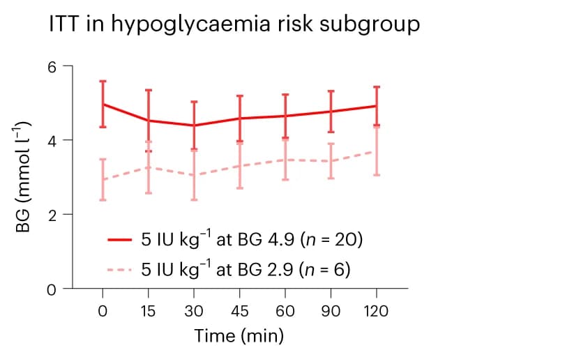 Open access visualization of Line Plot, Error Bars, Low-BG Baboons, Oral Insulin, Blood Glucose