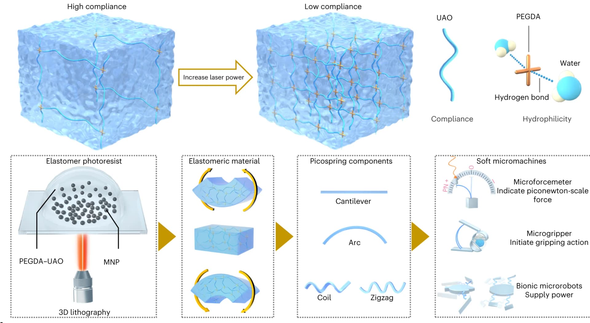Open access visualization of Workflow, Illustration, 3D Nanofabrication, Two-Photon Lithography, Photoresist