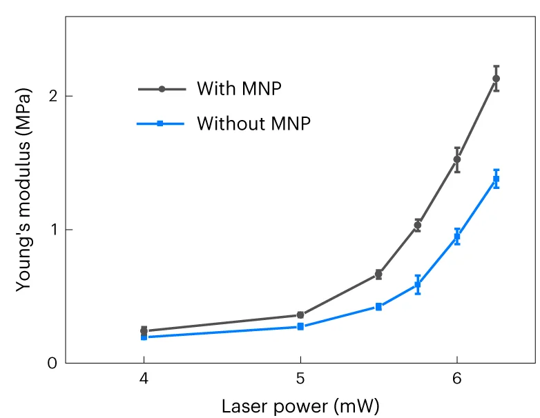 Open access visualization of Line Plot, Error Bars, Young's Modulus, Elastomeric Material, Laser Power
