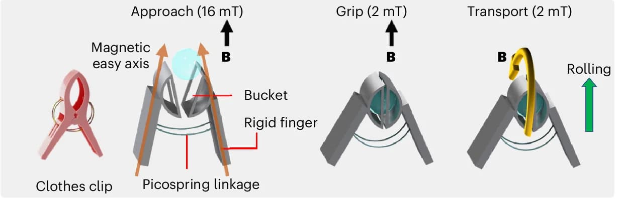 Open access visualization of Illustration, Workflow, Microgripper, Working Process