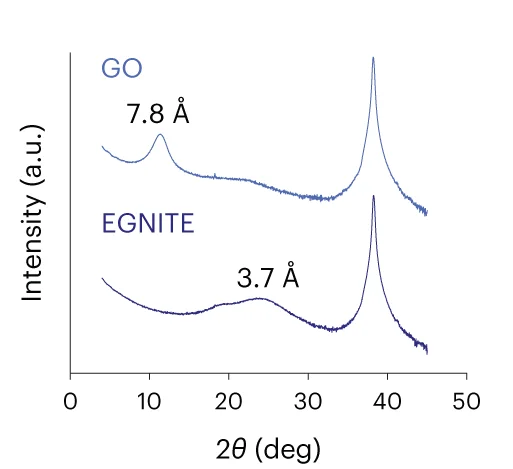 Open access visualization of Line Plot, X-ray diffraction, GO, EGNITE, Peaks