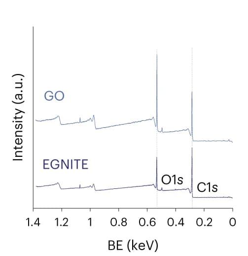 Open access visualization of Line Plot, XPS, Full spectrum, Binding energy