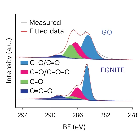Open access visualization of Line Plot, Density Plot, C1 s peak, GO, EGNITE