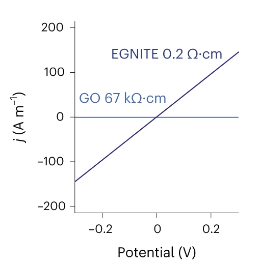Open access visualization of Line Plot, Conductivity, GO, EGNITE, Films