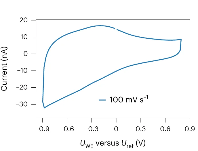 Open access visualization of Line Plot, Cyclic Voltammetry, EGNITE, Microelectrode