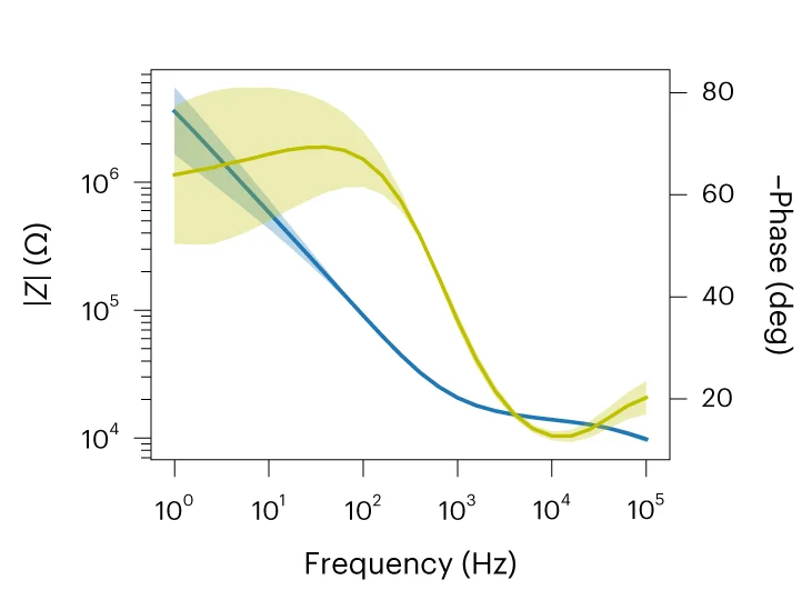 Open access visualization of Line Plot, Error Bars, Electrochemical Impedance Spectroscopy, EGNITE, Microelectrodes