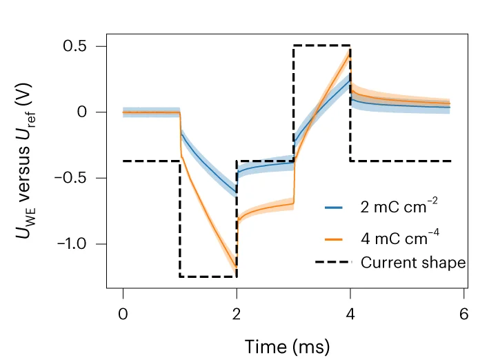 Open access visualization of Line Plot, Error Bars, Line Step, Voltage Response, Current-Controlled