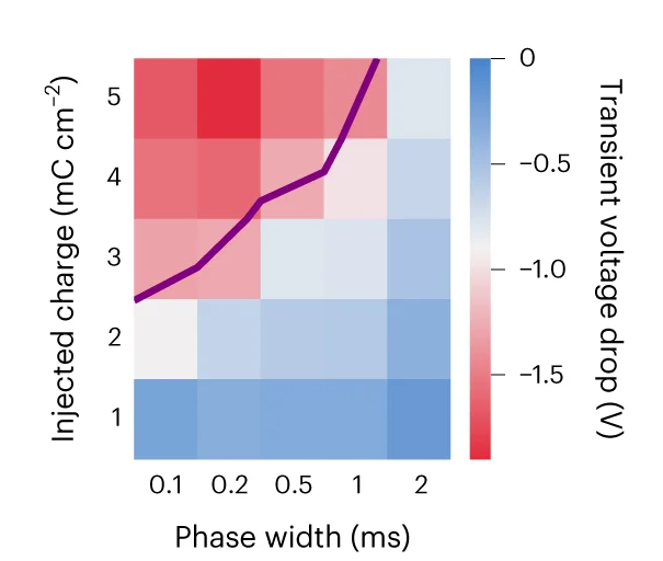 Open access visualization of Heatmap, Line Plot, Cathodic Capacitive Voltage Excursion, EGNITE, Microelectrodes