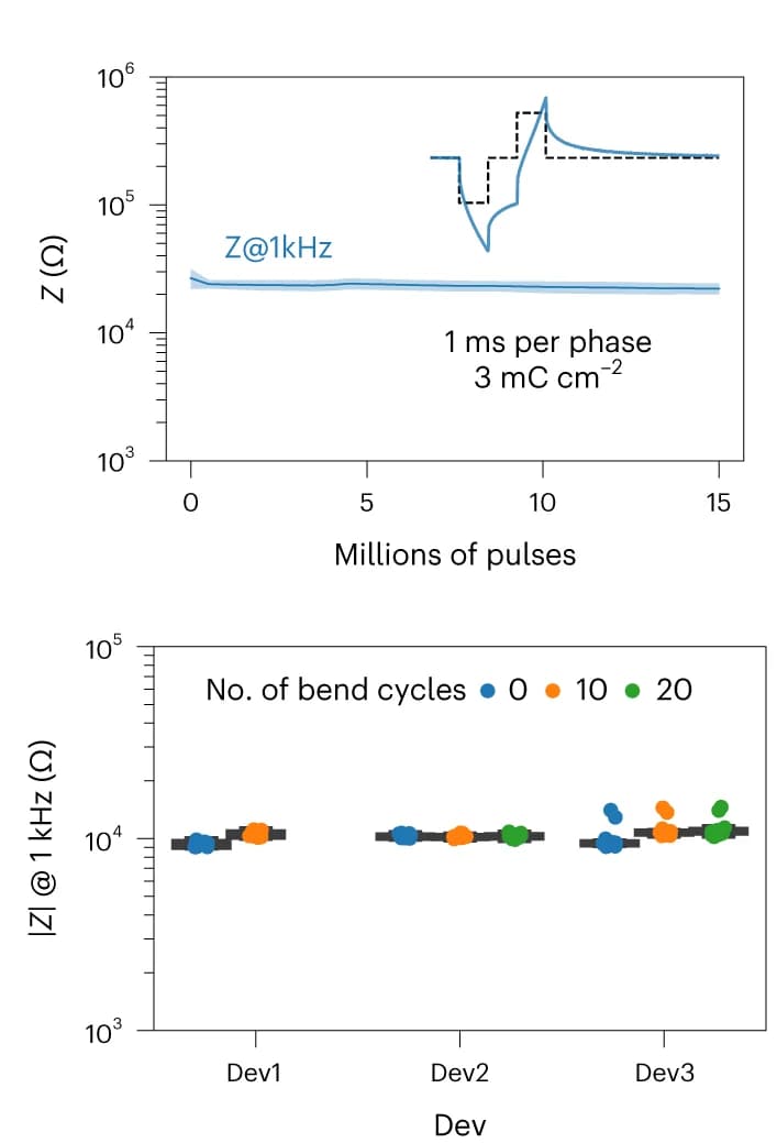 Open access visualization of Line Plot, Error Bars, Scatter Plot, Impedance, Continuous Stimulation